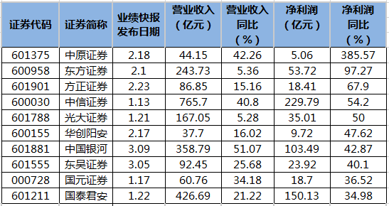 公布業(yè)績(jì)快報券商一覽.png